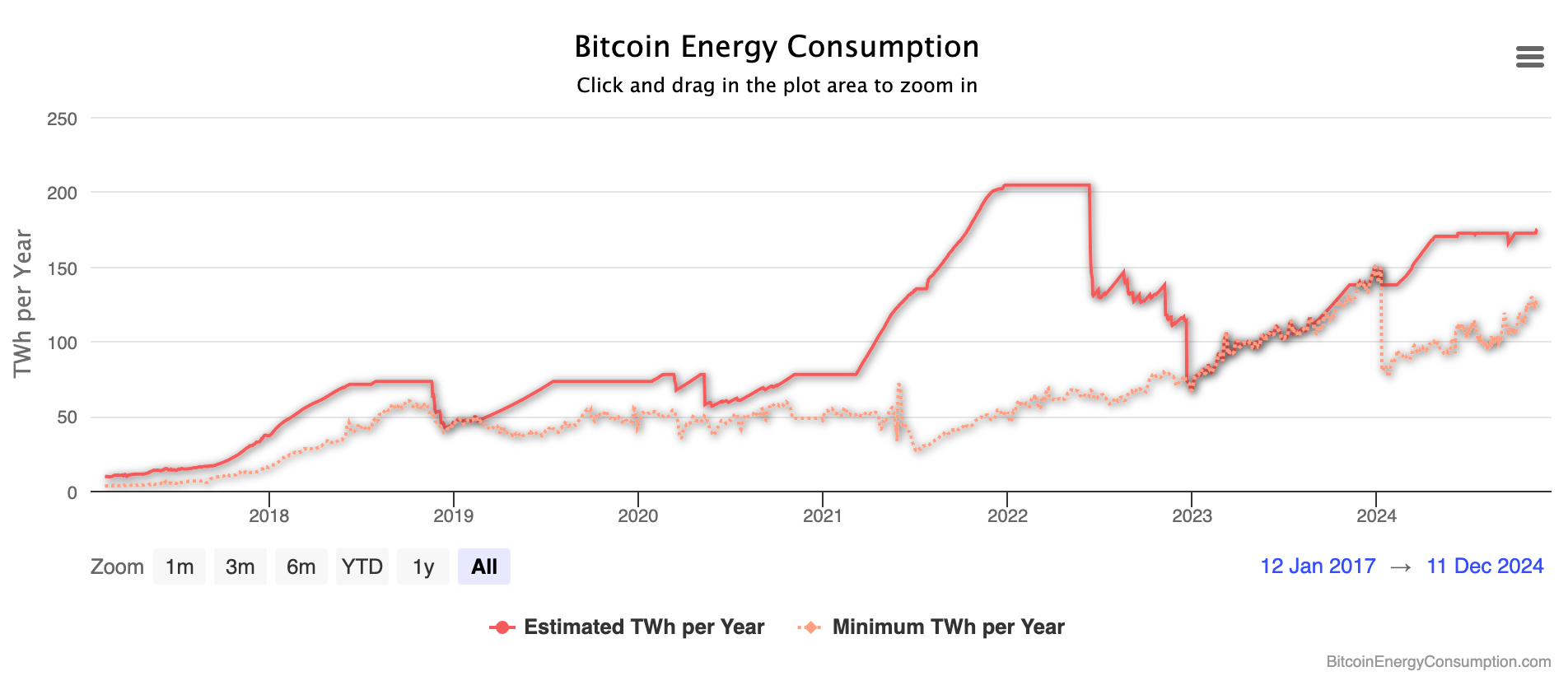 A graph showing the energy consumption of Bitcoin (BTC)